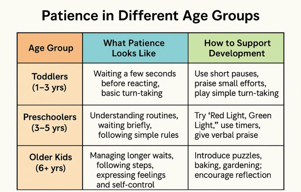 Building Patience in Children Through Daily Practice 4 Infographic table showing how patience develops in toddlers, preschoolers, and older kids, with supportive parenting tips for each stage.